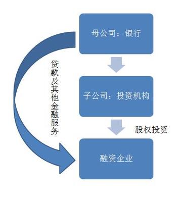 投貸聯(lián)動實務(wù)詳解 興起原因、政策解讀、模式與案例分析