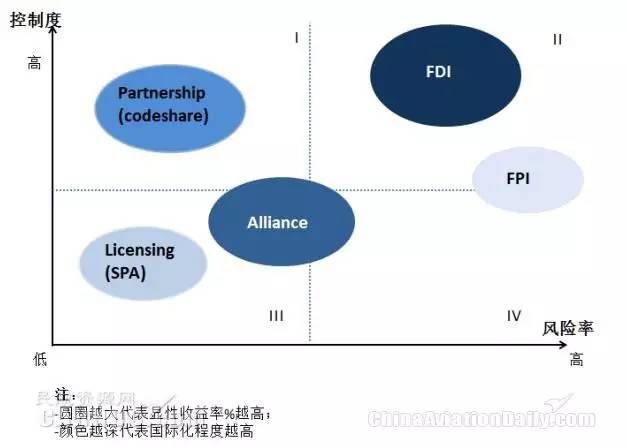 淺談航企國際化中FDI戰(zhàn)略的實際應(yīng)用 股權(quán)投資視角