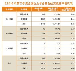 1.4萬(wàn)億企業(yè)年金三季度平均收益2.34%，管理人自嘲遵循“認(rèn)慫策略”避險(xiǎn)